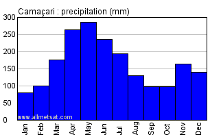 Camacari, Bahia Brazil Annual Precipitation Graph